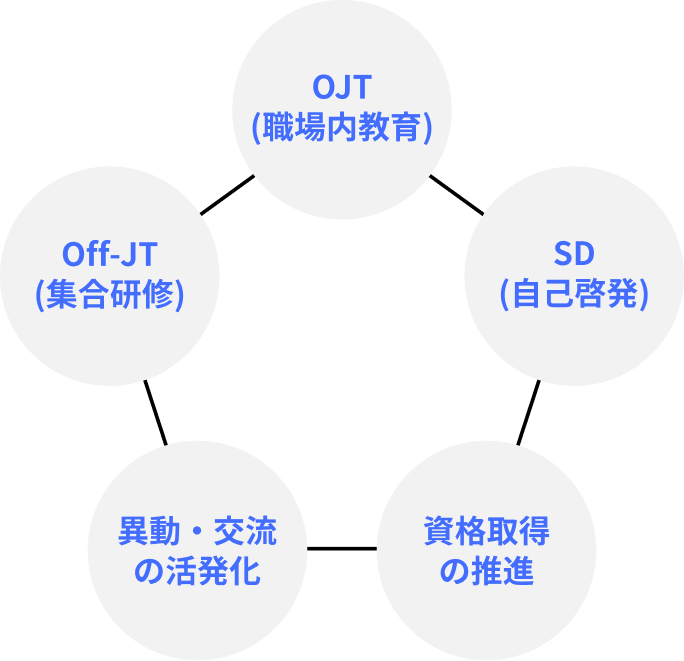 OJT(職場内教育)　SD(自己啓発)　資格取得の推進　移動・交流の活発化　Off-JT(集合研修)